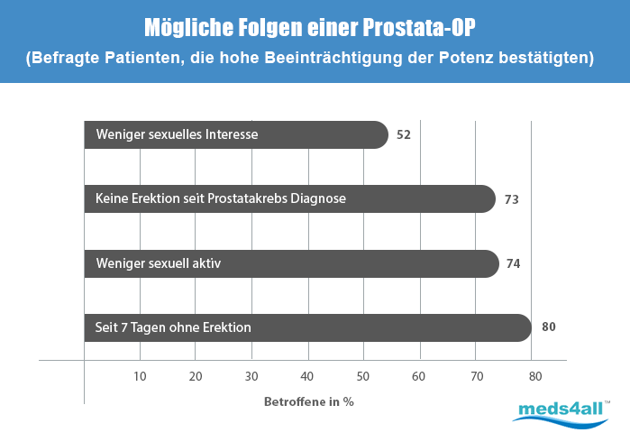 Viagra alternativen gegen impotenz und erektionsstörungen